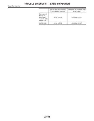 ON BOARD DIAGNOSITC
SYSTEM DESCRIPTION
TROUBLE DIAGNOSES FOR
SYMPTOMS
General and
Except for
Euro-OBD,
Australia & the
Middle East
AT-40 - AT-53 AT-299 to AT-337
EURO-OBD AT-56 - AT-72 AT-299 to AT-337
TROUBLE DIAGNOSIS — BASIC INSPECTION
Road Test (Cont’d)
AT-92
 