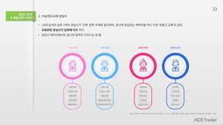 관심사 분석
& 매출 상위 키워드
• 10대 남녀의 상위 3개의 관심사가 ‘교육’ 관련 주제로 일치하며, 입시에 관심있는 학부모들 역시 이전 ‘초중고 교육’과 달리
교육관련 관심사가 상위에 다수 차지.
• 관심사 데이터에서도 입시의 압박이 드러나는 듯 함.
2. 수능/입시교육 관심사
교육기관
초중고 교육
교양교육
게임관련서비스
교육기관
초중고교육
교양교육
심리상담
미용서비스
10대 남자10대 여자 40대 여자 40대 남자
컴퓨터/주변기기 초중고교육
교양교육
교육기관
특수교육
IT/과학
정치/시사
IT/과학
교양교육
수상스포츠
컨설팅
출처: 에이스 트레이더 DMP 관심사 데이터, 2017년 3월 기준. 데이터 추출 시점에 따라 결과가 상이할 수 있음
 