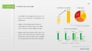 교육 시장 현황 2. 국내 초중고 교육 e-learning 현황
• 10대 학생들의 이러닝 이용률은 80.8%으로, 2011년
대비 약 6.3% 증가하였으며, 전 연령층 중에서 가장
이용률이 높음.
• 학생들의 스마트폰 보유율은 중고등 학생의 경우
10명 중 9명이며, 모바일 러닝 학습 시 주로 이용한
기기는 스마트폰이 55.9%로 이용률이 가장 높음.
• 학생들이 모바일 러닝 중 선호하는 분야는 초중고 교과
과정이 약 98% 정도로 가장 높게 나타났으며 이외에
수학능력시험, 외국어 교육 과정이 있었으나 학생들에
게는 교과과정 모바일 러닝이 압도적으로 선택되었음.
99.50% 98.60%
98.00% 96.50%
0
14.20%
88.00%
26.50%
0 5.10%
3.00%
0
초등학교 중학교 인문계고등학교 전문계 고등학교
모바일 러닝 선호 분야(중복응답)
초중고교과정 수학능력시험 외국어
출처: (좌)산업통상자원부, 2015년 이러닝 산업 실태조사
(우)KISDI, 2016년한국미디어패널조사
출처: 산업통상자원부, 2015년 이러닝 산업 실태조사
초등 저학년,
31.70%
초등 고학년,
77%
중학생, 90%
고등학생,
89.50%
스마트폰 보유율
74.50%
80.80%
2011 2015
10대 학생들의 이러닝 이용률 변화
 