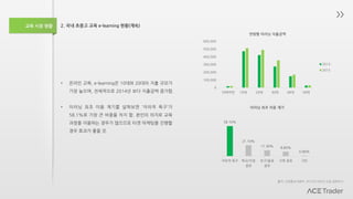 교육 시장 현황 2. 국내 초중고 교육 e-learning 현황(계속)
• 온라인 교육, e-learning은 10대와 20대의 지출 규모가
가장 높으며, 전체적으로 2014년 보다 지출금액 증가함.
• 이러닝 최초 이용 계기를 살펴보면 ‘자의적 욕구’가
58.1%로 가장 큰 비중을 차지 함. 본인의 의지로 교육
과정을 이용하는 경우가 많으므로 타겟 마케팅을 진행할
경우 효과가 좋을 것.
0
100,000
200,000
300,000
400,000
500,000
600,000
10대미만 10대 20대 30대 40대 50대
연령별 이러닝 지출금액
2014
2015
58.10%
21.10%
11.30% 8.60%
0.90%
자의적 욕구 학교/직장
권유
친구/동료
권유
가족 권유 기타
이러닝 최초 이용 계기
출처: 산업통상자원부, 2015년 이러닝 산업 실태조사
 