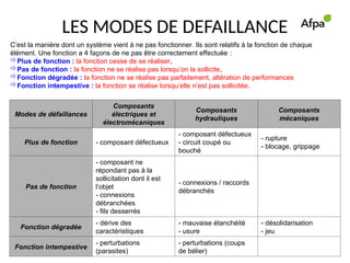 LES MODES DE DEFAILLANCE
C’est la manière dont un système vient à ne pas fonctionner. Ils sont relatifs à la fonction de chaque
élément. Une fonction a 4 façons de ne pas être correctement effectuée :
Plus de fonction : la fonction cesse de se réaliser,
Pas de fonction : la fonction ne se réalise pas lorsqu’on la sollicite,
Fonction dégradée : la fonction ne se réalise pas parfaitement, altération de performances
Fonction intempestive : la fonction se réalise lorsqu’elle n’est pas sollicitée.
Modes de défaillances
Composants
électriques et
électromécaniques
Composants
hydrauliques
Composants
mécaniques
Plus de fonction - composant défectueux
- composant défectueux
- circuit coupé ou
bouché
- rupture
- blocage, grippage
Pas de fonction
- composant ne
répondant pas à la
sollicitation dont il est
l’objet
- connexions
débranchées
- fils desserrés
- connexions / raccords
débranchés
Fonction dégradée
- dérive des
caractéristiques
- mauvaise étanchéité
- usure
- désolidarisation
- jeu
Fonction intempestive
- perturbations
(parasites)
- perturbations (coups
de bélier)
 