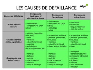 LES CAUSES DE DEFAILLANCE
Il existe 3 types de causes amenant le mode de défaillance :
Causes internes au matériel
Causes externes dues à l’environnement, au milieu, à l’exploitation,
Causes externes dues à la main d’œuvre.
Causes de défaillance
Composants
électriques et
électromécaniques
Composants
hydrauliques
Composants
mécaniques
Causes internes
matériel
- vieillissement
- composant HS (mort
subite)
- vieillissement
- composant HS (mort
subite)
- colmatage
- fuites
- contraintes
mécaniques
- fatigue mécanique
- états de surface
Causes externes
milieu exploitation
- pollution (poussière,
huile, eau)
- chocs
- vibrations
- échauffement local
- parasites
- perturbations
électromagnétiques, etc.
- température ambiante
- pollution (poussières,
huile, eau)
- vibrations
- échauffement local
- chocs, coups de bélier
- température ambiante
- pollution (poussières,
huile, eau)
- vibrations
- échauffement local
- chocs
Causes externes
Main d’œuvre
- montage
- réglages
- contrôle
- mise en oeuvre
- utilisation
- manque d’énergie
- montage
- réglages
- contrôle
- mise en oeuvre
- utilisation
- manque d’énergie
- conception
- fabrication (pour les
composants fabriqués)
- montage
- réglages
- contrôle
- mise en oeuvre
- utilisation
 