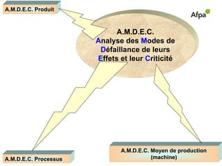 A.M.D.E.C.
Analyse des Modes de
Défaillance de leurs
Effets et leur Criticité
A.M.D.E.C. Produit
A.M.D.E.C. Processus
A.M.D.E.C. Moyen de production
(machine)
 