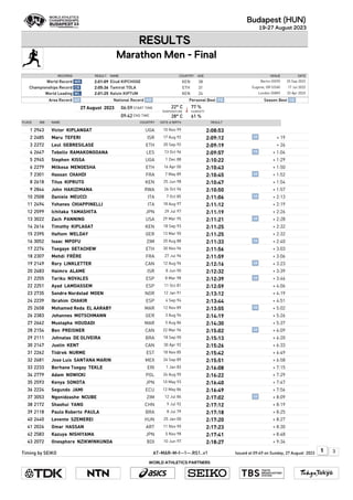 RESULTS
Marathon Men - Final
Budapest (HUN)
19-27 August 2023
COUNTRY AGE DATE
VENUE
NAME
RESULT
RECORDS
WR 2:01:09 Eliud KIPCHOGE KEN 38 Berlin (GER) 25 Sep 2022
World Record
CR 2:05:36 Tamirat TOLA ETH 31 Eugene, OR (USA) 17 Jul 2022
Championships Record
WL 2:01:25 Kelvin KIPTUM KEN 24 London (GBR) 23 Apr 2023
World Leading
AR
Area Record NR
National Record PB
Personal Best SB
Season Best
PLACE BIB NAME COUNTRY DATE of BIRTH RESULT
27 August 2023 22° C 77 %
TEMPERATURE HUMIDITY
28° C 61 %
START TIME
END TIME
06:59
09:42
1 2943 Victor KIPLANGAT UGA 10 Nov 99 2:08:53
SB
2 2485 Maru TEFERI ISR 17 Aug 92 2:09:12 + 19
3 2272 Leul GEBRESILASE ETH 20 Sep 92 2:09:19 + 26
PB
4 2647 Tebello RAMAKONGOANA LES 13 Oct 96 2:09:57 + 1:04
5 2945 Stephen KISSA UGA 1 Dec 88 2:10:22 + 1:29
6 2279 Milkesa MENGESHA ETH 16 Apr 00 2:10:43 + 1:50
SB
7 2301 Hassan CHAHDI FRA 7 May 89 2:10:45 + 1:52
8 2618 Titus KIPRUTO KEN 25 Jun 98 2:10:47 + 1:54
9 2844 John HAKIZIMANA RWA 26 Oct 96 2:10:50 + 1:57
SB
10 2508 Daniele MEUCCI ITA 7 Oct 85 2:11:06 + 2:13
11 2494 Yohanes CHIAPPINELLI ITA 18 Aug 97 2:11:12 + 2:19
12 2599 Ichitaka YAMASHITA JPN 29 Jul 97 2:11:19 + 2:26
SB
13 3022 Zach PANNING USA 29 Mar 95 2:11:21 + 2:28
14 2616 Timothy KIPLAGAT KEN 18 Sep 93 2:11:25 + 2:32
15 2395 Haftom WELDAY GER 13 Mar 90 2:11:25 + 2:32
SB
16 3052 Isaac MPOFU ZIM 20 Aug 88 2:11:33 + 2:40
17 2274 Tsegaye GETACHEW ETH 30 Nov 96 2:11:56 + 3:03
18 2307 Mehdi FRÈRE FRA 27 Jul 96 2:11:59 + 3:06
SB
19 2149 Rory LINKLETTER CAN 12 Aug 96 2:12:16 + 3:23
20 2483 Haimro ALAME ISR 8 Jun 90 2:12:32 + 3:39
SB
21 2255 Tariku NOVALES ESP 8 Mar 98 2:12:39 + 3:46
22 2251 Ayad LAMDASSEM ESP 11 Oct 81 2:12:59 + 4:06
23 2735 Sondre Nordstad MOEN NOR 12 Jan 91 2:13:12 + 4:19
24 2239 Ibrahim CHAKIR ESP 4 Sep 94 2:13:44 + 4:51
SB
25 2658 Mohamed Reda EL AARABY MAR 12 Nov 89 2:13:55 + 5:02
26 2383 Johannes MOTSCHMANN GER 3 Aug 94 2:14:19 + 5:26
27 2662 Mustapha HOUDADI MAR 5 Aug 86 2:14:30 + 5:37
SB
28 2154 Ben PREISNER CAN 22 Mar 96 2:15:02 + 6:09
29 2111 Johnatas DE OLIVEIRA BRA 18 Sep 90 2:15:13 + 6:20
30 2147 Justin KENT CAN 30 Apr 92 2:15:26 + 6:33
31 2262 Tiidrek NURME EST 18 Nov 85 2:15:42 + 6:49
32 2681 Jose Luis SANTANA MARIN MEX 26 Sep 89 2:15:51 + 6:58
33 2233 Berhane Tsegay TEKLE ERI 1 Jan 83 2:16:08 + 7:15
34 2779 Adam NOWICKI POL 24 Aug 90 2:16:22 + 7:29
35 2593 Kenya SONOTA JPN 10 May 93 2:16:40 + 7:47
36 2224 Segundo JAMI ECU 12 May 86 2:16:49 + 7:56
SB
37 3053 Ngonidzashe NCUBE ZIM 12 Jul 86 2:17:02 + 8:09
38 2172 Shaohui YANG CHN 9 Jul 92 2:17:12 + 8:19
39 2118 Paulo Roberto PAULA BRA 8 Jul 79 2:17:18 + 8:25
40 2440 Levente SZEMEREI HUN 25 Jan 00 2:17:20 + 8:27
41 2026 Omar HASSAN ART 11 Nov 90 2:17:23 + 8:30
42 2583 Kazuya NISHIYAMA JPN 5 Nov 98 2:17:41 + 8:48
43 2072 Onesphore NZIKWINKUNDA BDI 10 Jun 97 2:18:27 + 9:34
AT-MAR-M-f--1--.RS1..v1 1 3
Timing by SEIKO Issued at 09:49 on Sunday, 27 August 2023
WORLD ATHLETICS PARTNERS
 