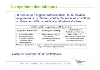 Le système des tableaux

   Est présumée d’origine professionnelle, toute maladie
   désignée dans un tableau, contractée selon les conditions
   du tableau (conditions médicales et administratives)




Il existe actuellement 98 n° de tableaux.


       ELSM Le Mans - FMC PSSL Le Bailleul - Maladies Professionnelles - 15 mai 2012
 
