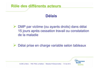 Rôle des différents acteurs

                                            Délais

   DMP par victime (ou ayants droits) dans délai
    15 jours après cessation travail ou constatation
    de la maladie


   Délai prise en charge variable selon tableaux



     ELSM Le Mans - FMC PSSL Le Bailleul - Maladies Professionnelles - 15 mai 2012
 