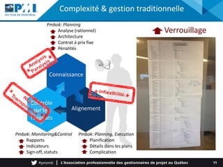 Complexité & gestion traditionnelle
Pmbok: Planning, Execution
Planification
Détails dans les plans
Complication
Verrouillage
Pmbok: Planning
Analyse (rationnel)
Architecture
Contrat à prix fixe
Pénalités
Connaissance
Alignement
Contrôle
sur les
résultats
11
Pmbok: Monitoring&Control
Rapports
Indicateurs
Sign-off, statuts
 
