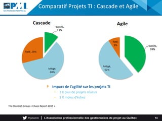 Comparatif Projets TI : Cascade et Agile
The Standish Group « Chaos Report 2015 »
14
Impact de l’agilité sur les projets TI
• 3 X plus de projets réussis
• 3 X moins d’échec
 