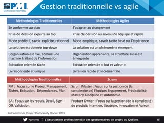 Gestion traditionnelle vs agile
15
Katheen Haas, Project Complexity Model, 2013
Méthodologies Traditionnelles Scrum
PM : Focus sur le Project Management;
Tâches, Exécution, Dépendances, Plan
Scrum Master : Focus sur la gestion de (la
complexité de) l’équipe; Engagement, Prédictibilité,
Mastery, Discipline et Autonomie.
BA : Focus sur les requis. Détail, Sign-
Off, Validation.
Product Owner : Focus sur la gestion (de la complexité)
du produit; Intention, Stratégie, Innovation et Valeur.
Méthodologies Traditionnelles Méthodologies Agiles
Se conformer au plan S’adapter au changement
Prise de décision experte au top Prise de décision au niveau de l’équipe et rapide
Mode prédictif, savoir explicite, rationnel Mode empirique, savoir tacite basé sur l’expérience
La solution est donnée top-down La solution est un phénomène émergent
L’organisation est fixe, comme une
machine traitant de l’information
Organisation apprenante, sa structure aussi est
émergente
Exécution orientée tâche Exécution orientée « but et valeur »
Livraison lente et unique Livraison rapide et incrémentale
 