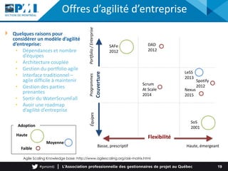 Quelques raisons pour
considérer un modèle d’agilité
d’entreprise:
• Dépendances et nombre
d’équipes
• Architecture couplée
• Gestion du portfolio agile
• Interface traditionnel –
agile difficile à maintenir
• Gestion des parties
prenantes
• Sortir du WaterScrumFall
• Avoir une roadmap
d’agilité d’entreprise
19
Agile Scaling Knowledge base: http://www.agilescaling.org/ask-matrix.html
SoS
2001
LeSS
2013
Spotify
2012
Nexus
2015
Scrum
At Scale
2014
Basse, prescriptif Haute, émergeant
Flexibilité
Couverture
ÉquipesProgrammesPortfolio/Enterprise
DAD
2012
SAFe
2012
Faible
Adoption
Haute
Moyenne
Offres d’agilité d’entreprise
 