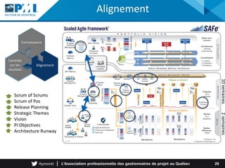 Alignement
29
Connaissance
Alignement
Scrum of Scrums
Scrum of Pos
Release Planning
Strategic Themes
Vision
PI Objectives
Architecture Runway
Contrôle
sur les
résultats
10semaines2semaines
 