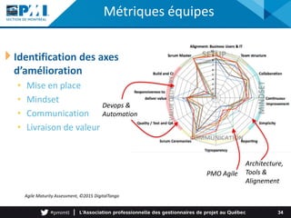 Métriques équipes
34
Identification des axes
d’amélioration
• Mise en place
• Mindset
• Communication
• Livraison de valeur
Devops &
Automation
PMO Agile
Architecture,
Tools &
Alignement
Agile Maturity Assessment, ©2015 DigitalTango
 