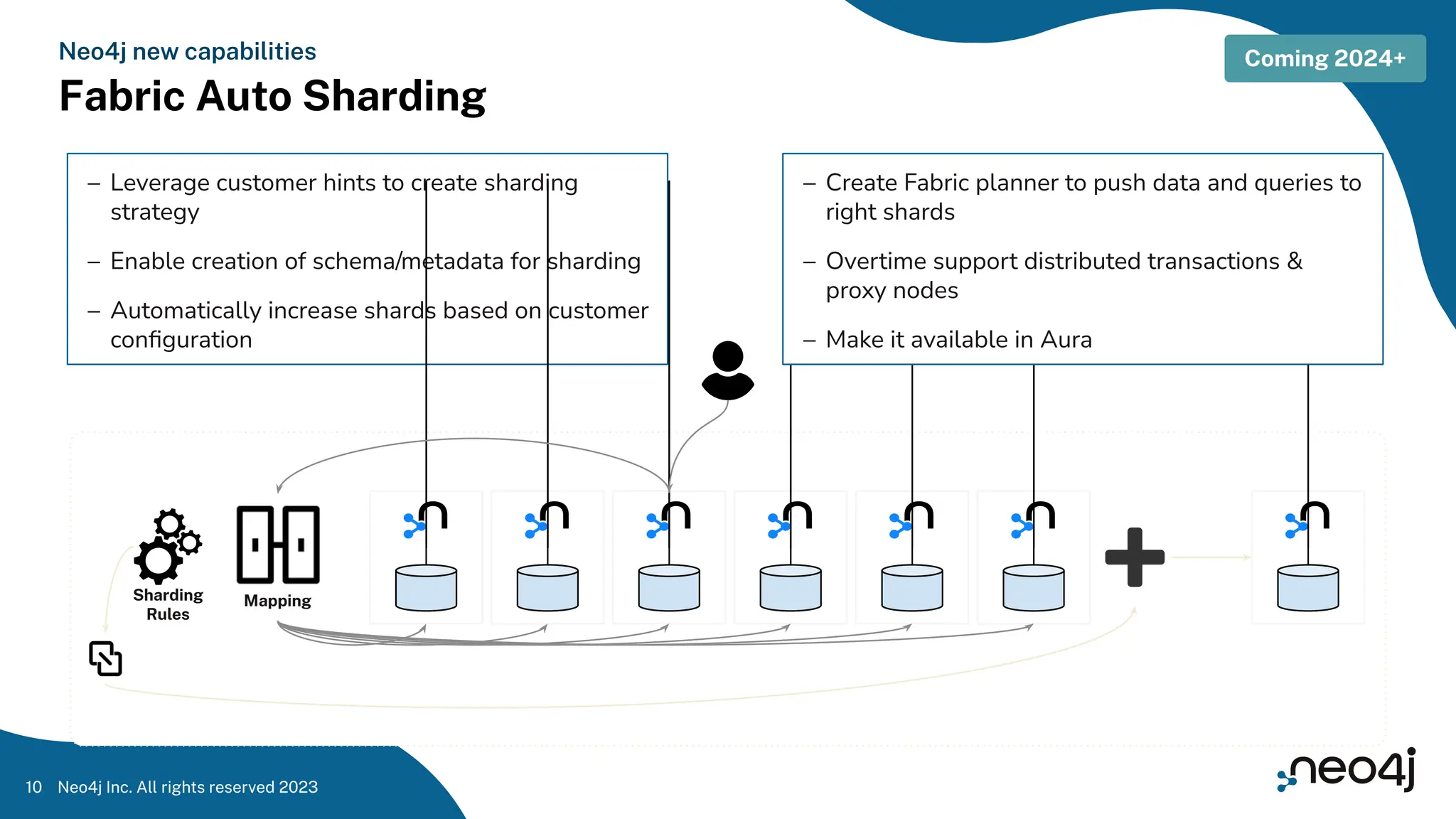 – Leverage customer hints to create sharding
strategy
– Enable creation of schema/metadata for sharding
– Automatically increase shards based on customer
conﬁguration
Mapping
Sharding
Rules
– Create Fabric planner to push data and queries to
right shards
– Overtime support distributed transactions &
proxy nodes
– Make it available in Aura
Neo4j Inc. All rights reserved 2023
10
Coming 2024+
Neo4j new capabilities
Fabric Auto Sharding
 
