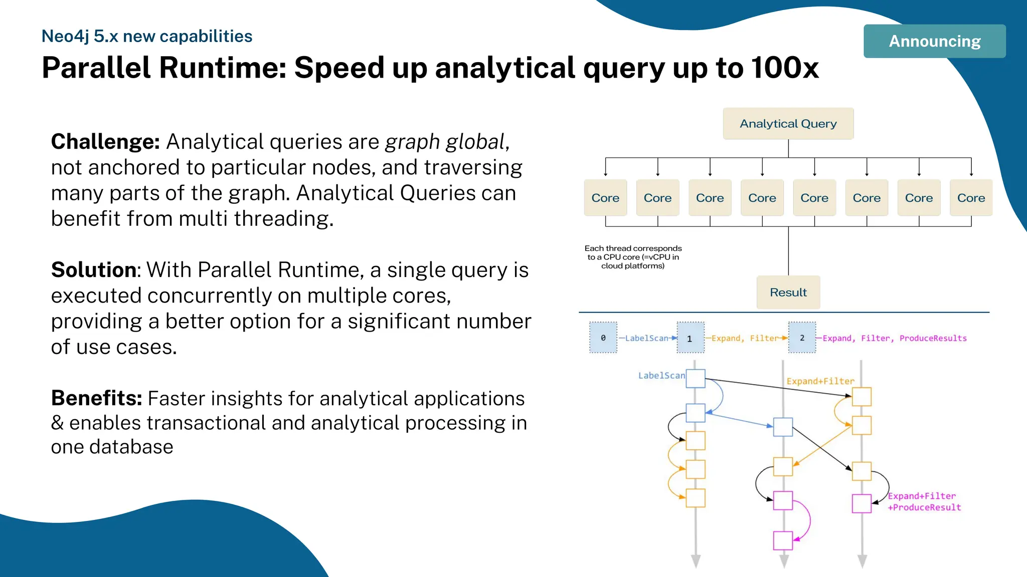 Challenge: Analytical queries are graph global,
not anchored to particular nodes, and traversing
many parts of the graph. Analytical Queries can
beneﬁt from multi threading.
Solution: With Parallel Runtime, a single query is
executed concurrently on multiple cores,
providing a better option for a signiﬁcant number
of use cases.
Beneﬁts: Faster insights for analytical applications
& enables transactional and analytical processing in
one database
Neo4j 5.x new capabilities
Parallel Runtime: Speed up analytical query up to 100x
Announcing
 