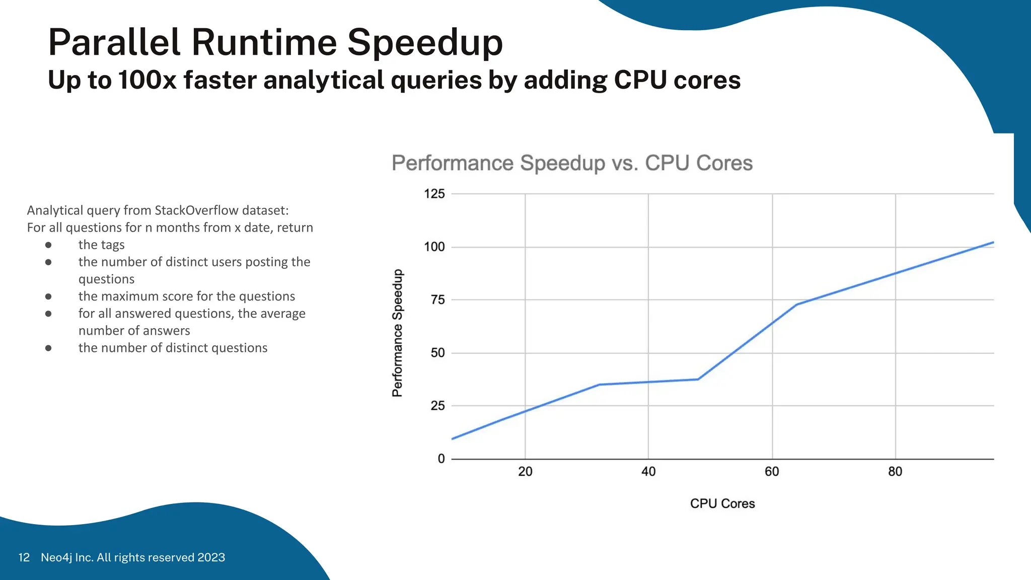 Parallel Runtime Speedup
Up to 100x faster analytical queries by adding CPU cores
Neo4j Inc. All rights reserved 2023
12
Analytical query from StackOverflow dataset:
For all questions for n months from x date, return
● the tags
● the number of distinct users posting the
questions
● the maximum score for the questions
● for all answered questions, the average
number of answers
● the number of distinct questions
 