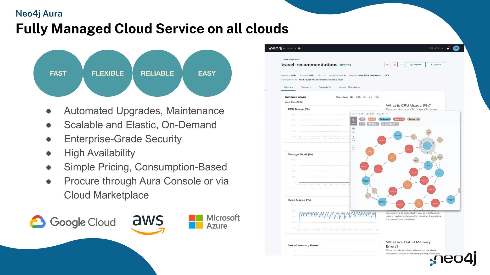 FAST FLEXIBLE RELIABLE EASY
● Automated Upgrades, Maintenance
● Scalable and Elastic, On-Demand
● Enterprise-Grade Security
● High Availability
● Simple Pricing, Consumption-Based
● Procure through Aura Console or via
Cloud Marketplace
Neo4j Aura
Fully Managed Cloud Service on all clouds
 
