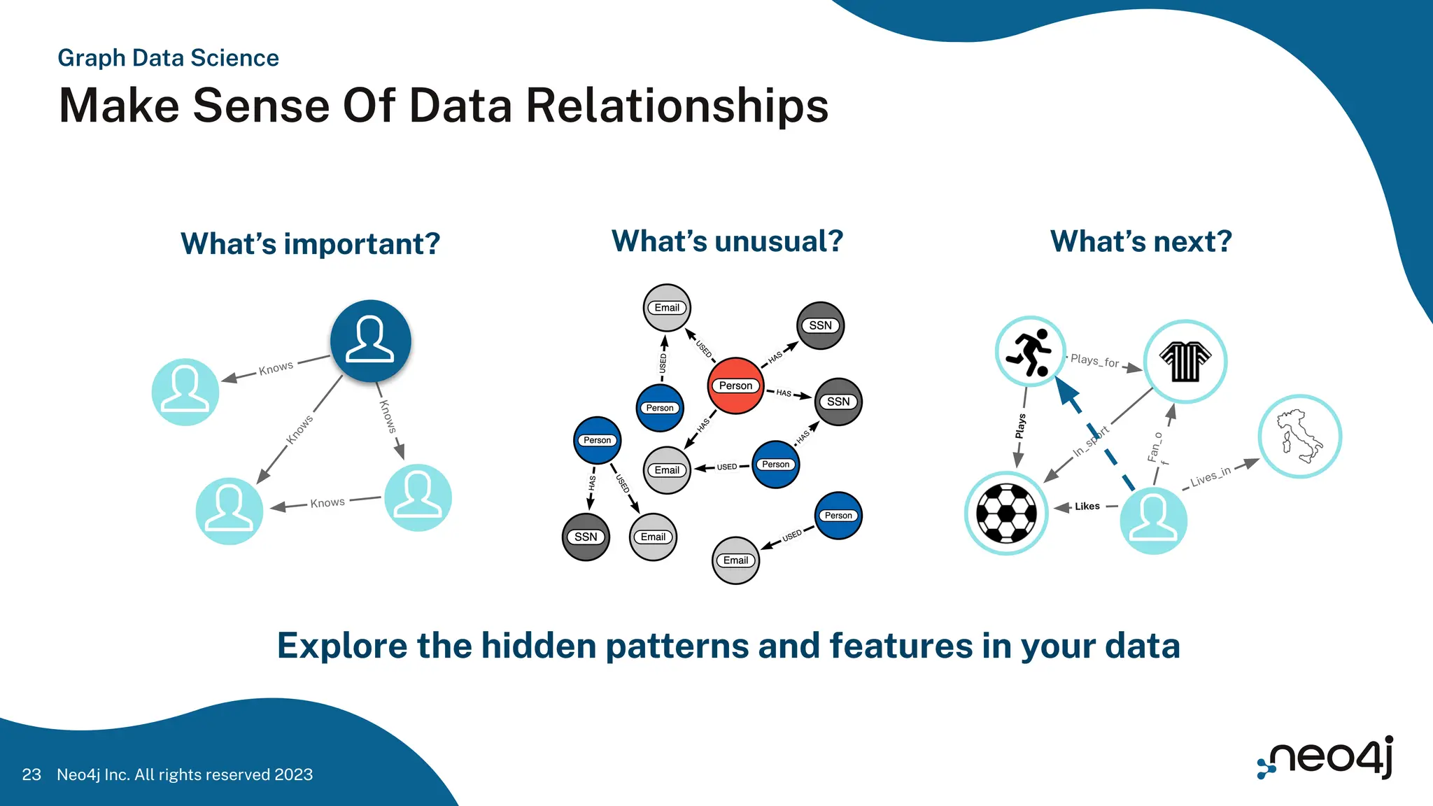 Neo4j Inc. All rights reserved 2023
23
Graph Data Science
Make Sense Of Data Relationships
Machine Learning Pipeline
Pl
ay
s
Lives_in
In_sport
Likes
F
a
n
_
o
f
Plays_for
K
n
o
w
s
Knows
Knows
K
n
o
w
s
Explore the hidden patterns and features in your data
What’s important? What’s unusual? What’s next?
 