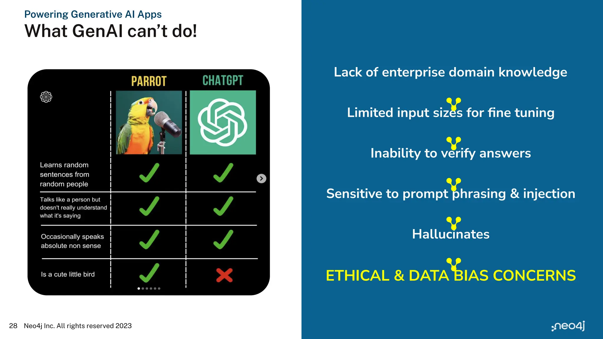 Lack of enterprise domain knowledge
Limited input sizes for ﬁne tuning
Inability to verify answers
Sensitive to prompt phrasing & injection
Hallucinates
ETHICAL & DATA BIAS CONCERNS
28 Neo4j Inc. All rights reserved 2023
Powering Generative AI Apps
What GenAI can’t do!
 