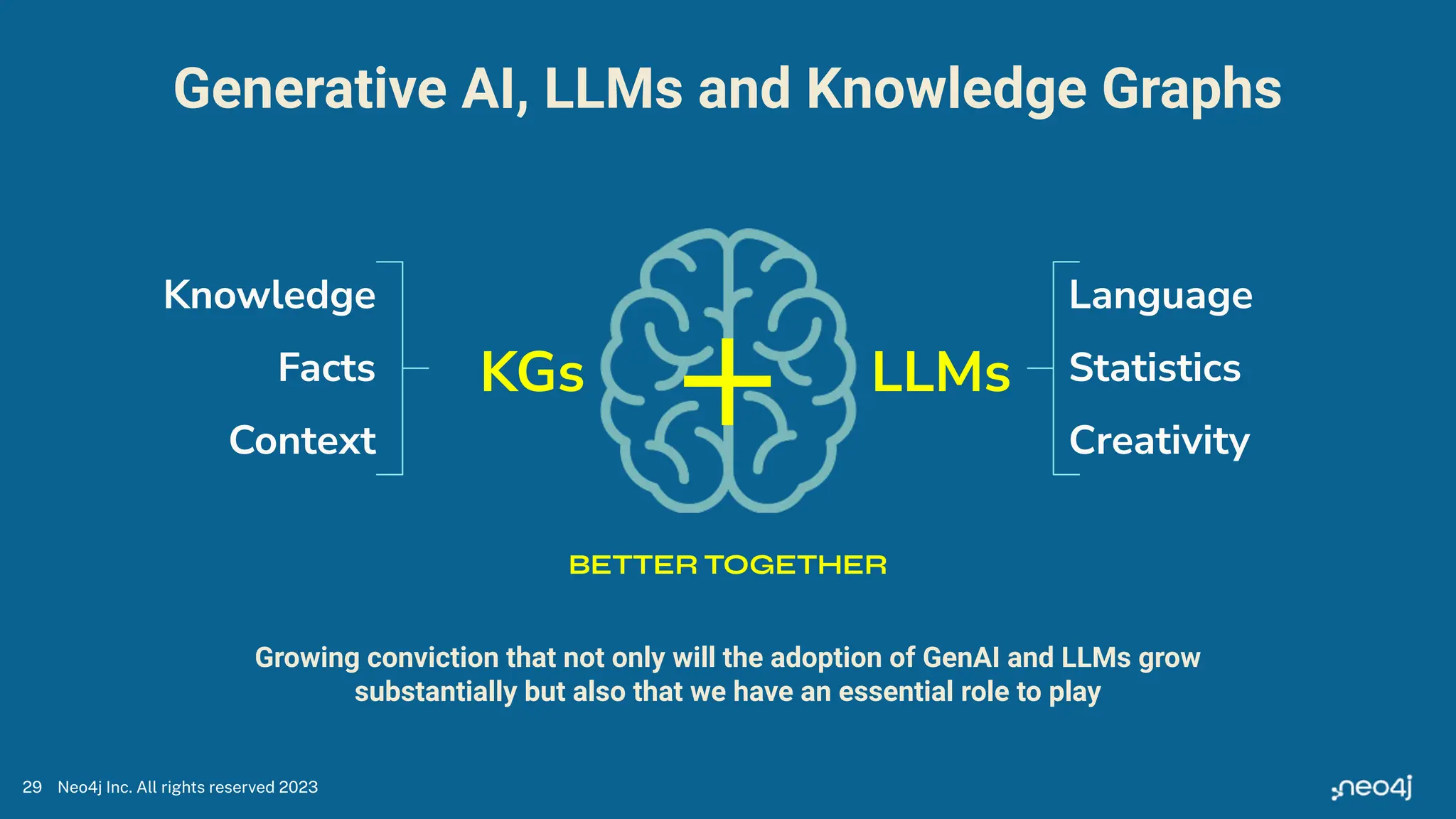29
Knowledge
Facts
Context
Language
Statistics
Creativity
KGs LLMs
+
BETTER TOGETHER
Generative AI, LLMs and Knowledge Graphs
Growing conviction that not only will the adoption of GenAI and LLMs grow
substantially but also that we have an essential role to play
Neo4j Inc. All rights reserved 2023
 