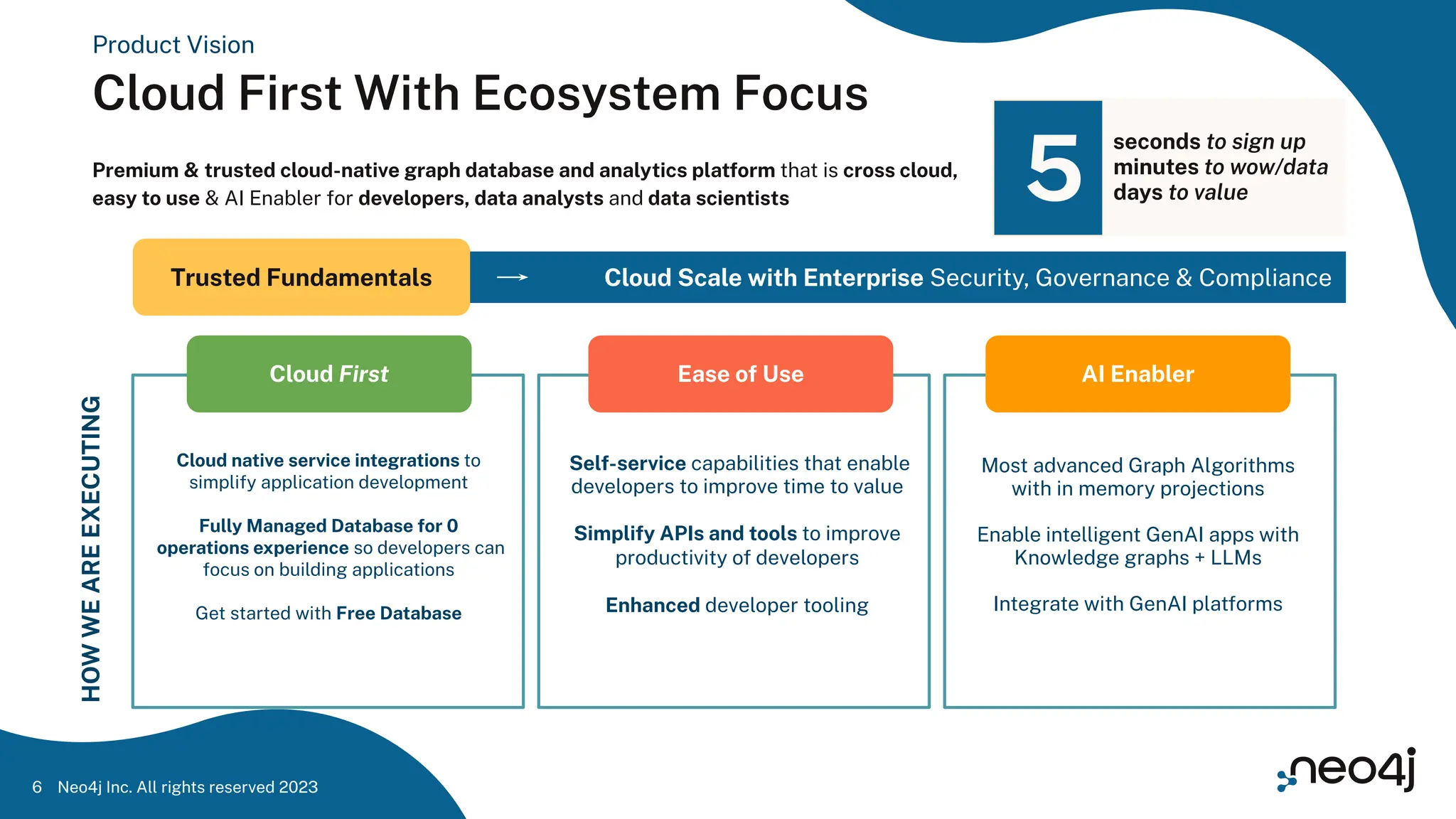 Product Vision
Cloud First With Ecosystem Focus
Cloud Scale with Enterprise Security, Governance & Compliance
Trusted Fundamentals
Most advanced Graph Algorithms
with in memory projections
Enable intelligent GenAI apps with
Knowledge graphs + LLMs
Integrate with GenAI platforms
Cloud native service integrations to
simplify application development
Fully Managed Database for 0
operations experience so developers can
focus on building applications
Get started with Free Database
Self-service capabilities that enable
developers to improve time to value
Simplify APIs and tools to improve
productivity of developers
Enhanced developer tooling
Cloud First
HOW
WE
ARE
EXECUTING
seconds to sign up
minutes to wow/data
days to value
5
Premium & trusted cloud-native graph database and analytics platform that is cross cloud,
easy to use & AI Enabler for developers, data analysts and data scientists
AI Enabler
Ease of Use
Neo4j Inc. All rights reserved 2023
6
 