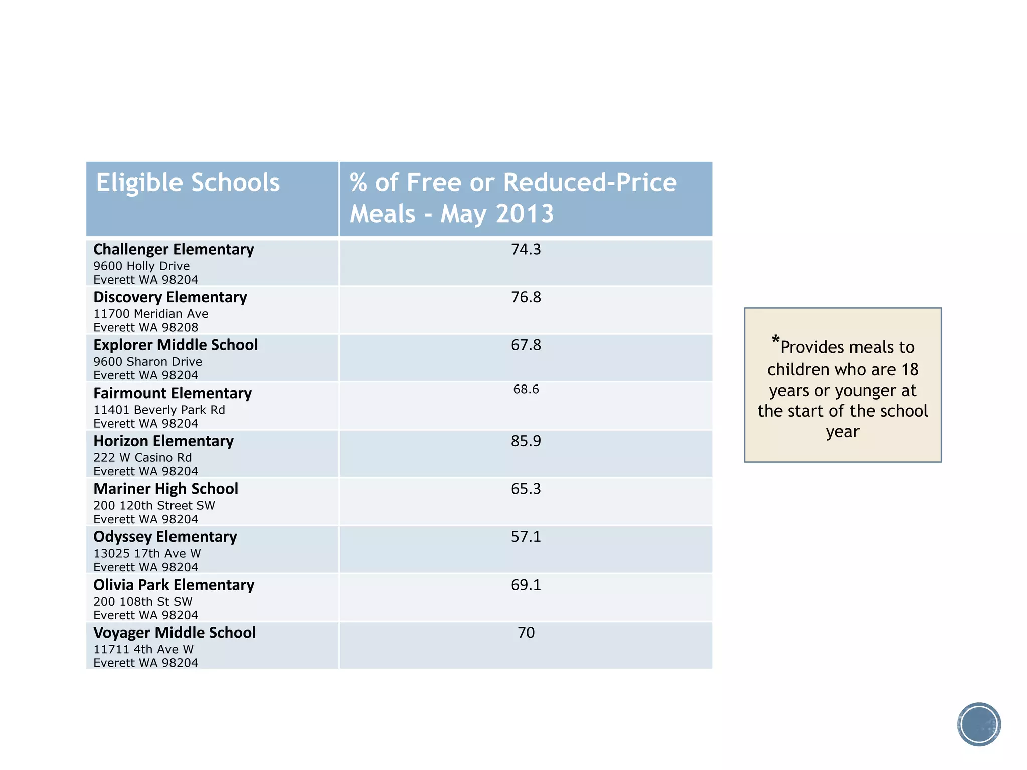 Eligible Schools % of Free or Reduced-Price 
Meals - May 2013 
Challenger Elementary 
9600 Holly Drive 
Everett WA 98204 
74.3 
Discovery Elementary 
11700 Meridian Ave 
Everett WA 98208 
76.8 
Explorer Middle School 
9600 Sharon Drive 
Everett WA 98204 
67.8 
Fairmount Elementary 
11401 Beverly Park Rd 
Everett WA 98204 
68.6 
Horizon Elementary 
222 W Casino Rd 
Everett WA 98204 
85.9 
Mariner High School 
200 120th Street SW 
Everett WA 98204 
65.3 
Odyssey Elementary 
13025 17th Ave W 
Everett WA 98204 
57.1 
Olivia Park Elementary 
200 108th St SW 
Everett WA 98204 
69.1 
Voyager Middle School 
11711 4th Ave W 
Everett WA 98204 
70 
*Provides meals to 
children who are 18 
years or younger at 
the start of the school 
year 
 
