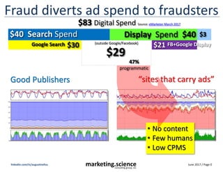 June 2017 / Page 0marketing.scienceconsulting group, inc.
linkedin.com/in/augustinefou
Fraud diverts ad spend to fraudsters
Good Publishers “sites that carry ads”
• No content
• Few humans
• Low CPMS
$40 Search Spend Display Spend $40
$21$30
$3
Google Search FB+Google Display
$29
(outside Google/Facebook)
$83 Digital Spend Source: eMarketer March 2017
47%
programmatic
 