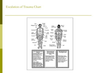 Escalation of Trauma Chart
 