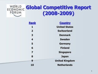 1
Global Competitive Report
(2008-2009)
Rank Country
1 United States
2 Switzerland
3 Denmark
4 Sweden
5 Germany
6 Finland
7 Singapore
8 Japan
9 United Kingdom
10 Netherlands
 