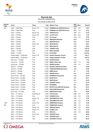 Athletics
Atletismo
Records Set
Recordes estabelecidos
As of SUN 18 SEP 2016
AT0000000_81 11.0 Report Created SUN 18 SEP 2016 14:59
Record
Type
Event Phase Date Athlete / Team
NPC
Code
Wind Result
WR 100m — T46/47 Men Round 1 1/2 10 SEP FERREIRA dos SANTOS Petrucio BRA +0.9 10.67
100m — T46/47 Men Final 11 SEP FERREIRA dos SANTOS Petrucio BRA 0.0 10.57
100m — T35 Men Round 1 2/2 9 SEP TSVIETOV Ihor UKR +0.7 12.22
100m — T37 Men Round 1 2/2 10 SEP du TOIT Charl RSA +0.2 11.42
100m — T38 Men Final 13 SEP HU Jianwen CHN -0.3 10.74
400m — T13 Men Final 15 SEP AMGUOUN Mohamed MAR 47.15
400m — T20 Men Final 9 SEP MARTINS Daniel BRA 47.22
400m — T44 Men Round 1 2/2 14 SEP SEITIS Michail GRE 49.81
400m — T44 Men Final 15 SEP SEITIS Michail GRE 49.66
800m — T36 Men Final 17 SEP TURNER James AUS 2:02.39
1500m — T13 Men Final 11 SEP BAKA Abdellatif ALG 3:48.29
5000m — T13 Men Final 15 SEP ALOUI Bilel TUN 14:33.33
4x400m Relay — T53/54 Men Round 1 2/2 16 SEP People's Republic of China CHN 3:04.77
4x400m Relay — T53/54 Men Final 17 SEP People's Republic of China CHN 3:03.12
High Jump — T44 Men Final 12 SEP LEPIATO Maciej POL 2.19
Long Jump — T20 Men Final 11 SEP ROMLY Abdul Latif MAS -1.2 7.60
Long Jump — T37 Men Final 13 SEP SHANG Guangxu CHN -0.1 6.77
Shot Put — F20 Men Final 10 SEP ZOLKEFLI Muhammad Ziyad MAS 16.84
Shot Put — F32 Men Final 8 SEP KONSTANTINIDIS Athanasios GRE 10.39
Shot Put — F54 Men Final 16 SEP AMIRI Hamed IRI 11.40
Shot Put — F55 Men Final 16 SEP RUZHDI Ruzhdi BUL 12.33
Discus Throw — F37 Men Final 8 SEP NORBEKOV Khusniddin UZB 59.75
Discus Throw — F44 Men Final 16 SEP BLAIR David USA 64.11
Javelin Throw — F40 Men Final 11 SEP NAAS Ahmed IRQ 35.29
Javelin Throw — F43 Men Final 9 SEP STEWART Akeem TTO 57.32
Javelin Throw — F46 Men Final 13 SEP DEVENDRA IND 63.97
Javelin Throw — F56 Men Final 12 SEP BATISTA dos SANTOS Claudiney BRA 42.74
Javelin Throw — F57 Men Final 12 SEP KHALVANDI Mohammad IRI 46.12
Club Throw — F51 Men Final 16 SEP DIMITRIJEVIC Zeljko SRB 29.96
100m — T11 Women Semifinals 2/2 9 SEP CLEGG Libby GBR +0.7 11.91
100m — T12 Women Final 9 SEP DURAND Omara CUB +0.2 11.40
100m — T13 Women Round 1 1/2 10 SEP ADZHAMETOVA Leilia UKR -1.1 11.86
100m — T13 Women Final 11 SEP ADZHAMETOVA Leilia UKR +0.5 11.79
=WR 100m — T37 Women Round 1 2/2 8 SEP HERMITAGE Georgina GBR 0.0 13.39
WR 100m — T37 Women Final 9 SEP HERMITAGE Georgina GBR +1.6 13.13
100m — T44 Women Round 1 3/3 17 SEP KAMLISH Sophie GBR -0.4 12.93
100m — T53 Women Round 1 1/2 8 SEP HUANG Lisha CHN +1.0 16.19
200m — T35 Women Final 17 SEP ZHOU Xia CHN -0.9 28.22
400m — T12 Women Round 1 2/3 15 SEP DURAND Omara CUB 52.90
400m — T12 Women Final 17 SEP DURAND Omara CUB 51.77
400m — T34 Women Final 14 SEP COCKROFT Hannah GBR 58.78
Page 1 of 14
 