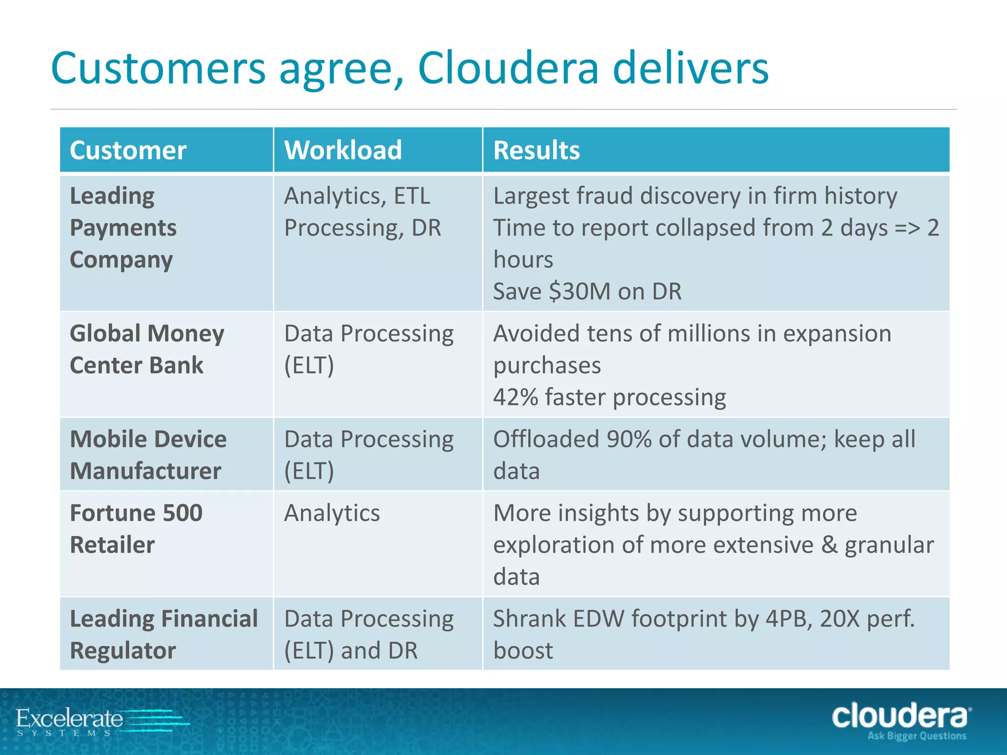 Customers agree, Cloudera delivers 
Customer 
Workload 
Results 
Leading Payments Company 
Analytics, ETL Processing, DR 
Largest fraud discovery in firm history 
Time to report collapsedfrom 2 days => 2 hours 
Save $30M on DR 
Global Money Center Bank 
DataProcessing (ELT) 
Avoidedtens of millions in expansion purchases 
42% faster processing 
MobileDevice Manufacturer 
Data Processing (ELT) 
Offloaded 90% ofdata volume; keep all data 
Fortune500 Retailer 
Analytics 
Moreinsights by supporting more exploration of more extensive & granular data 
Leading Financial Regulator 
DataProcessing (ELT) and DR 
Shrank EDW footprint by 4PB, 20X perf. boost  