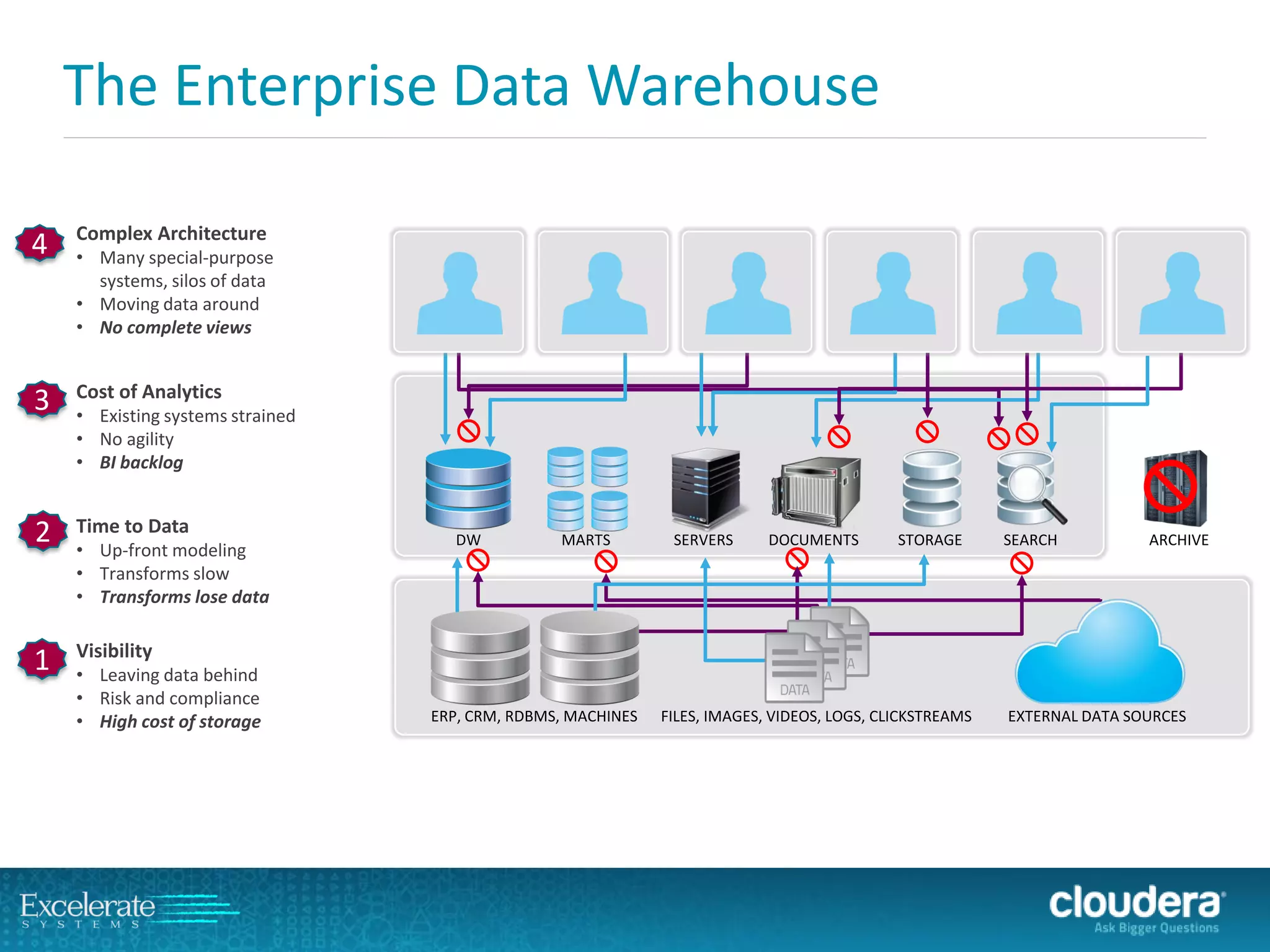 The Enterprise Data Warehouse 
SERVERS 
MARTS 
DW 
DOCUMENTS 
STORAGE 
SEARCH 
ARCHIVE 
ERP, CRM, RDBMS, MACHINES 
FILES, IMAGES, VIDEOS, LOGS, CLICKSTREAMS 
EXTERNAL DATA SOURCES 
Complex Architecture 
•Many special-purposesystems, silos of data 
•Moving data around 
•No complete views 
4 
Visibility 
•Leaving data behind 
•Risk and compliance 
•High cost of storage 
1 
Time to Data 
•Up-front modeling 
•Transforms slow 
•Transforms lose data 
2 
Cost of Analytics 
•Existing systems strained 
•No agility 
•BI backlog 
3  