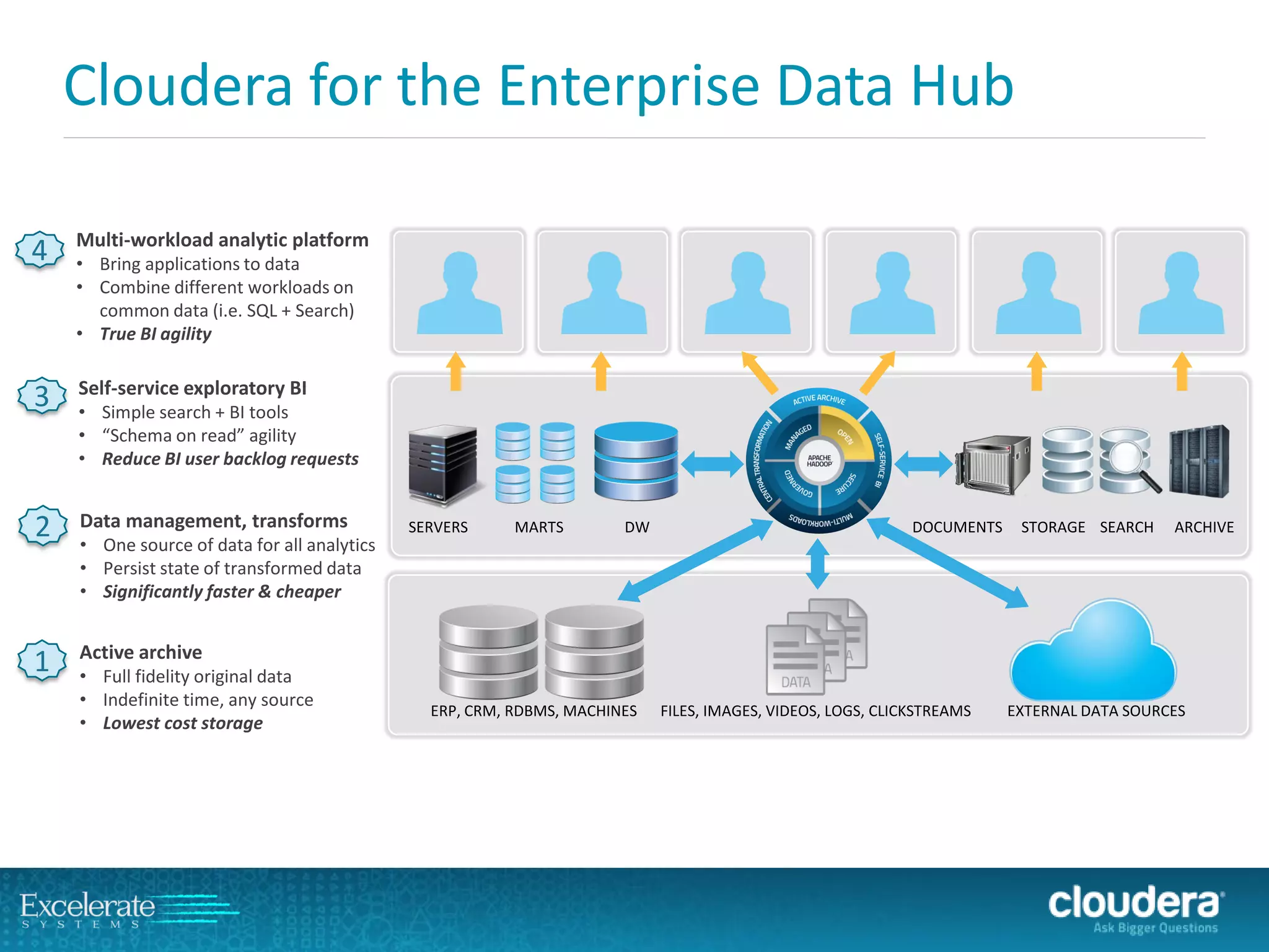 Cloudera for the Enterprise Data Hub 
Multi-workload analytic platform 
•Bring applications to data 
•Combine different workloads on common data (i.e. SQL + Search) 
•True BI agility 
4 
Active archive 
•Full fidelity original data 
•Indefinite time, any source 
•Lowest cost storage 
1 
Data management, transforms 
•One source of data for all analytics 
•Persist state of transformed data 
•Significantly faster & cheaper 
2 
Self-service exploratory BI 
•Simple search + BI tools 
•“Schema on read” agility 
•Reduce BI user backlog requests 
3 
SERVERS 
MARTS 
DW 
DOCUMENTS 
STORAGE 
SEARCH 
ARCHIVE 
ERP, CRM, RDBMS, MACHINES 
FILES, IMAGES, VIDEOS, LOGS, CLICKSTREAMS 
EXTERNAL DATA SOURCES  
