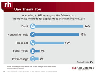 © 2018 Accountemps. A Robert Half Company. An Equal Opportunity Employer M/F/Disability/Veterans.
Say Thank You
10
Source: Accountemps survey of more than 300 HR managers in the United States
*Multiple responses allowed.
According to HR managers, the following are
appropriate methods for applicants to thank an interviewer*:
None of these: 2%
Email 94%
Phone call 56%
Social media 7%
Text message 5%
Handwritten note 86%
 