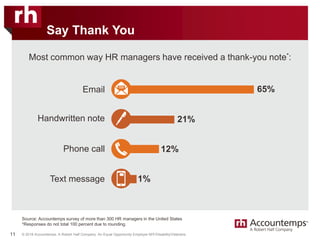 © 2018 Accountemps. A Robert Half Company. An Equal Opportunity Employer M/F/Disability/Veterans.
Say Thank You
11
Source: Accountemps survey of more than 300 HR managers in the United States
*Responses do not total 100 percent due to rounding.
Most common way HR managers have received a thank-you note*:
Email 65%
Phone call 12%
Text message 1%
Handwritten note 21%
 
