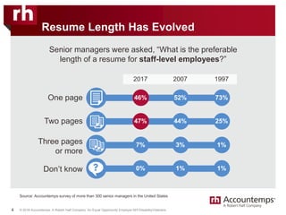 © 2018 Accountemps. A Robert Half Company. An Equal Opportunity Employer M/F/Disability/Veterans.
Senior managers were asked, “What is the preferable
length of a resume for staff-level employees?”
Resume Length Has Evolved
4
Source: Accountemps survey of more than 300 senior managers in the United States
One page 46%
2017 2007 1997
Two pages
52% 73%
47% 44% 25%
Three pages
or more
7%
Don’t know
3% 1%
0% 1% 1%
 
