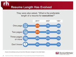 © 2018 Accountemps. A Robert Half Company. An Equal Opportunity Employer M/F/Disability/Veterans.
They were also asked, “What is the preferable
length of a resume for executives?”
One page 21%
2017 2007 1997
Two pages
7% 28%
50% 61% 64%
Three pages
or more
29%
Don’t know
31% 7%
0% 1% 1%
Resume Length Has Evolved
5
Source: Accountemps survey of more than 300 senior managers in the United States
 