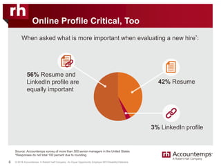 © 2018 Accountemps. A Robert Half Company. An Equal Opportunity Employer M/F/Disability/Veterans.
Online Profile Critical, Too
6
Source: Accountemps survey of more than 300 senior managers in the United States
*Responses do not total 100 percent due to rounding.
When asked what is more important when evaluating a new hire*:
3% LinkedIn profile
56% Resume and
LinkedIn profile are
equally important
42% Resume
 