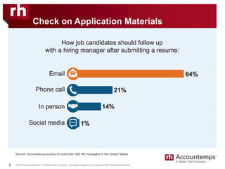 © 2018 Accountemps. A Robert Half Company. An Equal Opportunity Employer M/F/Disability/Veterans.
How job candidates should follow up
with a hiring manager after submitting a resume:
Check on Application Materials
8
Source: Accountemps survey of more than 300 HR managers in the United States
Email 64%
Phone call 21%
In person 14%
Social media 1%
 