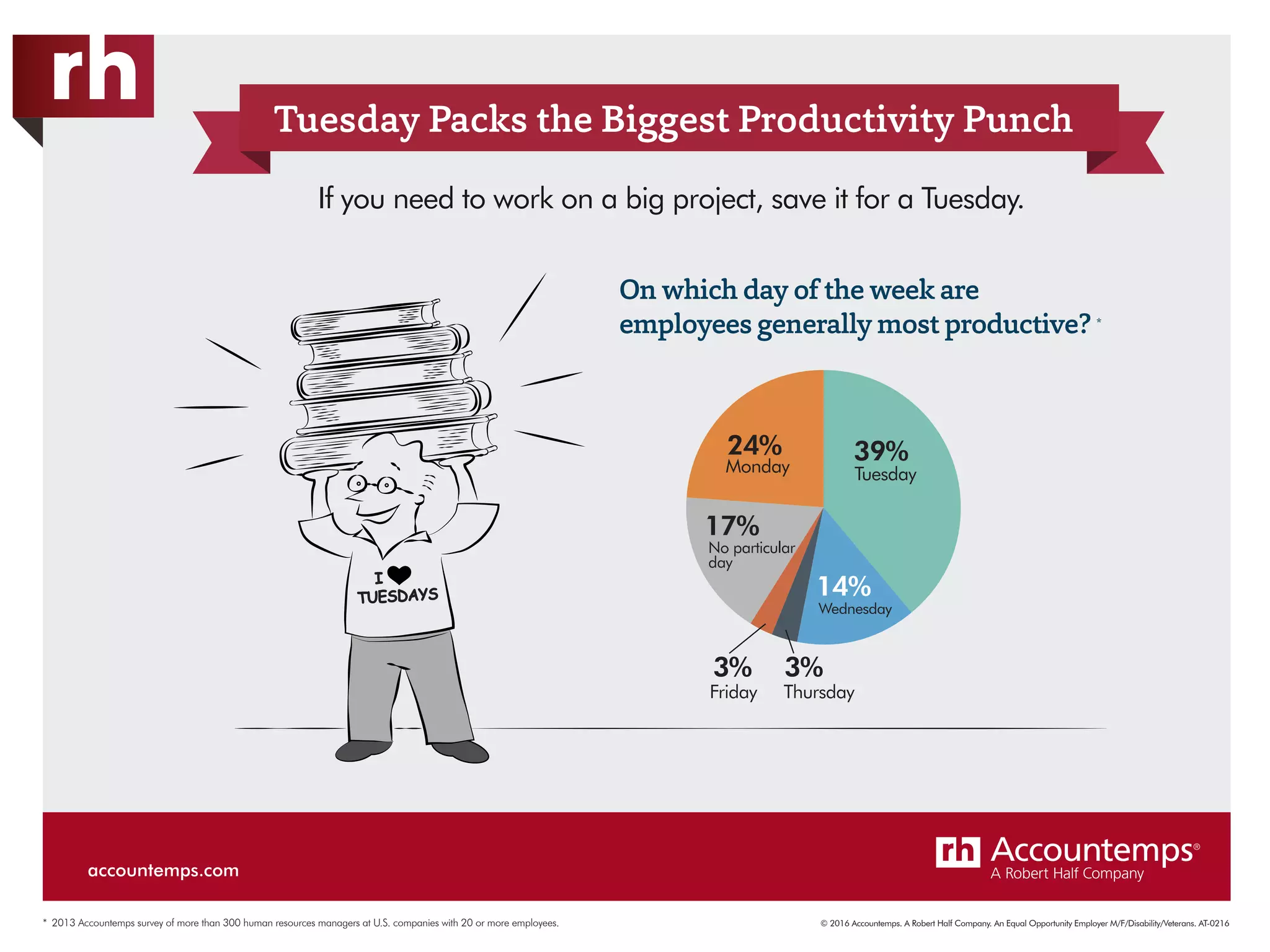 © 2016 Accountemps. A Robert Half Company. An Equal Opportunity Employer M/F/Disability/Veterans. AT-0216
On which day of the week are
employees generally most productive?
TUESDAYS
I
If you need to work on a big project, save it for a Tuesday.
*
39%
14%
17%
24%
3%
Monday Tuesday
Wednesday
Friday
No particular
day
3%
Thursday
Tuesday Packs the Biggest Productivity Punch
* 2013 Accountemps survey of more than 300 human resources managers at U.S. companies with 20 or more employees.
accountemps.com
 