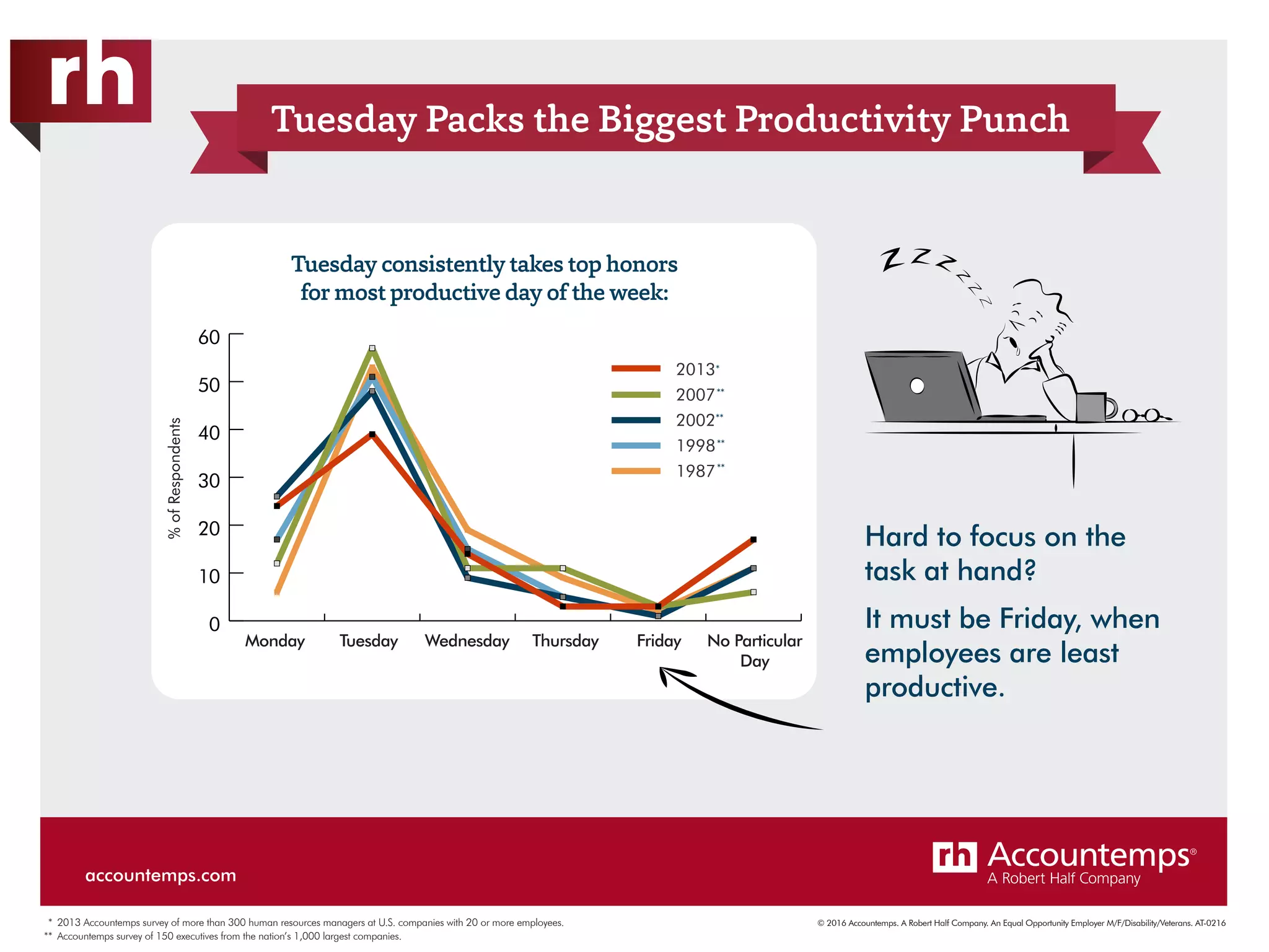 © 2016 Accountemps. A Robert Half Company. An Equal Opportunity Employer M/F/Disability/Veterans. AT-0216
Tuesday Packs the Biggest Productivity Punch
Hard to focus on the
task at hand?
It must be Friday, when
employees are least
productive.
0
10
20
30
40
50
60
Monday Tuesday Wednesday Thursday Friday No Particular
Day
%ofRespondents
2013
2007
2002
1998
1987
Tuesday consistently takes top honors
for most productive day of the week:
*
**
**
**
**
* 2013 Accountemps survey of more than 300 human resources managers at U.S. companies with 20 or more employees.
** Accountemps survey of 150 executives from the nation’s 1,000 largest companies.
accountemps.com
 