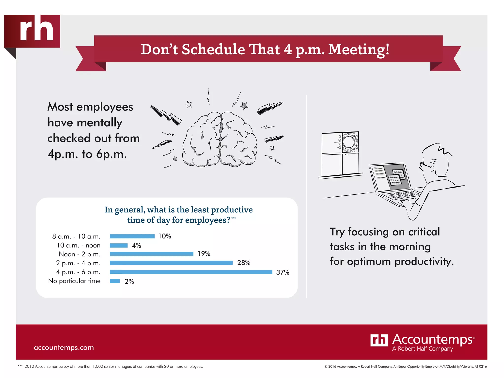 © 2016 Accountemps. A Robert Half Company. An Equal Opportunity Employer M/F/Disability/Veterans. AT-0216
Don’t Schedule That 4 p.m. Meeting!
Most employees
have mentally
checked out from
4p.m. to 6p.m.
Try focusing on critical
tasks in the morning
for optimum productivity.
In general, what is the least productive
time of day for employees?
8 a.m. - 10 a.m.
10 a.m. - noon
Noon - 2 p.m.
2 p.m. - 4 p.m.
4 p.m. - 6 p.m.
No particular time
10%
4%
19%
28%
2%
37%
***
*** 2010 Accountemps survey of more than 1,000 senior managers at companies with 20 or more employees.
accountemps.com
 