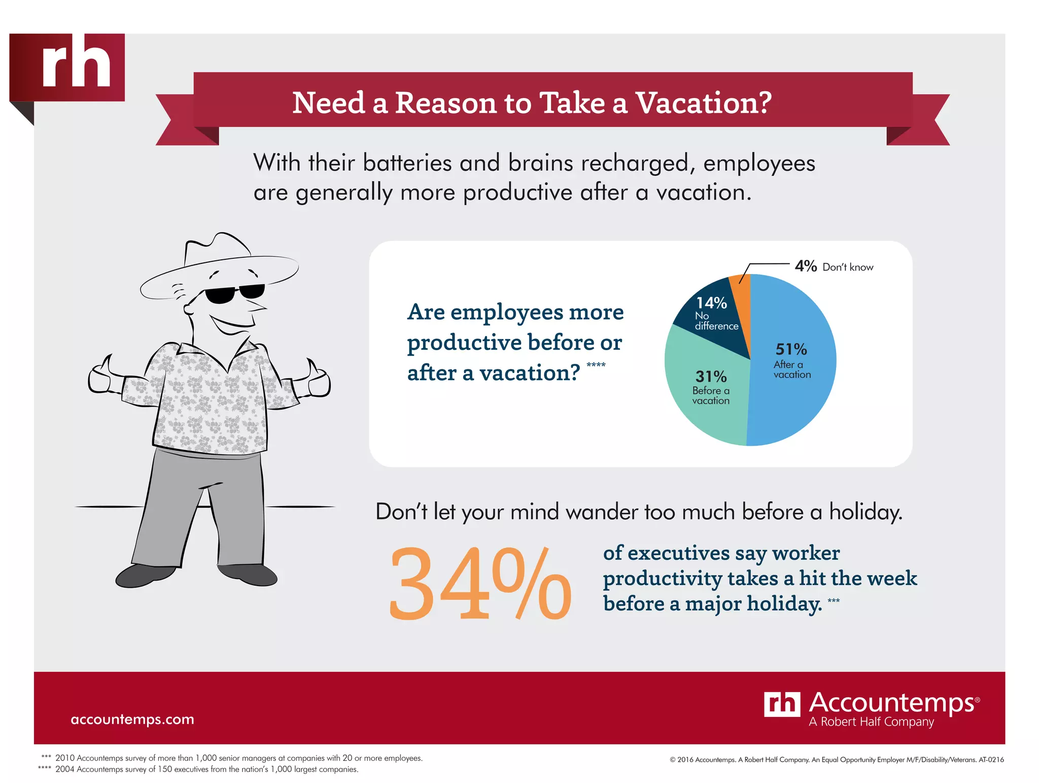 © 2016 Accountemps. A Robert Half Company. An Equal Opportunity Employer M/F/Disability/Veterans. AT-0216
Need a Reason to Take a Vacation?
With their batteries and brains recharged, employees
are generally more productive after a vacation.
Don’t let your mind wander too much before a holiday.
34%
Are employees more
productive before or
after a vacation? ****
31%
14%
After a
vacation
Before a
vacation
No
difference
Don’t know4%
51%
of executives say worker
productivity takes a hit the week
before a major holiday. ***
*** 2010 Accountemps survey of more than 1,000 senior managers at companies with 20 or more employees.
**** 2004 Accountemps survey of 150 executives from the nation’s 1,000 largest companies.
accountemps.com
 