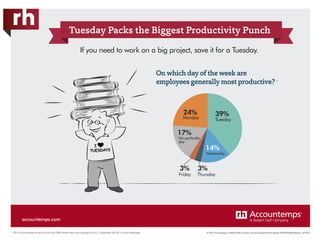 © 2016 Accountemps. A Robert Half Company. An Equal Opportunity Employer M/F/Disability/Veterans. AT-0216
On which day of the week are
employees generally most productive?
TUESDAYS
I
If you need to work on a big project, save it for a Tuesday.
*
39%
14%
17%
24%
3%
Monday Tuesday
Wednesday
Friday
No particular
day
3%
Thursday
Tuesday Packs the Biggest Productivity Punch
* 2013 Accountemps survey of more than 300 human resources managers at U.S. companies with 20 or more employees.
accountemps.com
 