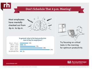 © 2016 Accountemps. A Robert Half Company. An Equal Opportunity Employer M/F/Disability/Veterans. AT-0216
Don’t Schedule That 4 p.m. Meeting!
Most employees
have mentally
checked out from
4p.m. to 6p.m.
Try focusing on critical
tasks in the morning
for optimum productivity.
In general, what is the least productive
time of day for employees?
8 a.m. - 10 a.m.
10 a.m. - noon
Noon - 2 p.m.
2 p.m. - 4 p.m.
4 p.m. - 6 p.m.
No particular time
10%
4%
19%
28%
2%
37%
***
*** 2010 Accountemps survey of more than 1,000 senior managers at companies with 20 or more employees.
accountemps.com
 