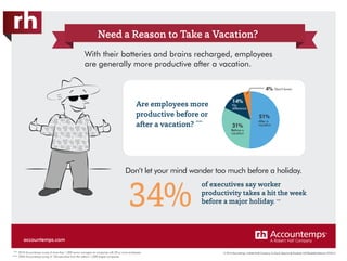 © 2016 Accountemps. A Robert Half Company. An Equal Opportunity Employer M/F/Disability/Veterans. AT-0216
Need a Reason to Take a Vacation?
With their batteries and brains recharged, employees
are generally more productive after a vacation.
Don’t let your mind wander too much before a holiday.
34%
Are employees more
productive before or
after a vacation? ****
31%
14%
After a
vacation
Before a
vacation
No
difference
Don’t know4%
51%
of executives say worker
productivity takes a hit the week
before a major holiday. ***
*** 2010 Accountemps survey of more than 1,000 senior managers at companies with 20 or more employees.
**** 2004 Accountemps survey of 150 executives from the nation’s 1,000 largest companies.
accountemps.com
 