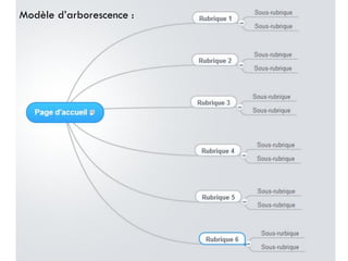 Modèle d’arborescence :

 