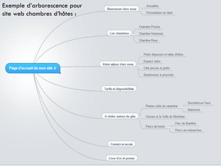 Exemple d’arborescence pour
site web chambres d’hôtes :

EXEMPLE D’ARBORESCENCE

 