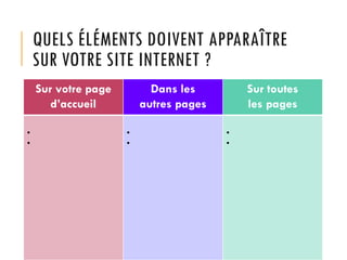 QUELS ÉLÉMENTS DOIVENT APPARAÎTRE
SUR VOTRE SITE INTERNET ?
Sur votre page
d’accueil
•
•

Dans les
autres pages
•
•

Sur toutes
les pages
•
•

 