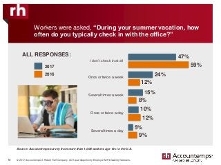 © 2017 Accountemps. A Robert Half Company. An Equal Opportunity Employer M/F/Disability/Veterans.
Source: Accountemps survey from more than 1,000 workers age 18+ in the U.S.
Workers were asked, “During your summer vacation, how
often do you typically check in with the office?”
10
I don’t check in at all
Once or twice a week
Several times a week
47%
24%
15%
Once or twice a day
Several times a day
10%
5%
ALL RESPONSES:
2017
2016
59%
12%
8%
12%
9%
 