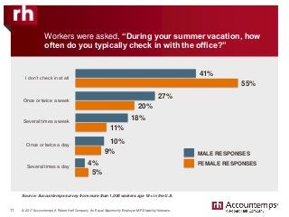 © 2017 Accountemps. A Robert Half Company. An Equal Opportunity Employer M/F/Disability/Veterans.
Source: Accountemps survey from more than 1,000 workers age 18+ in the U.S.
Workers were asked, “During your summer vacation, how
often do you typically check in with the office?”
11
I don’t check in at all
Once or twice a week
Several times a week
41%
55%
Once or twice a day
Several times a day
MALE RESPONSES
FEMALE RESPONSES
27%
20%
18%
11%
10%
9%
4%
5%
 